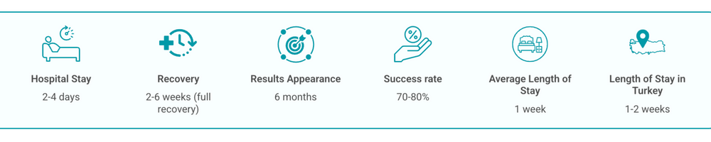 Bariatric surgery process and timeline