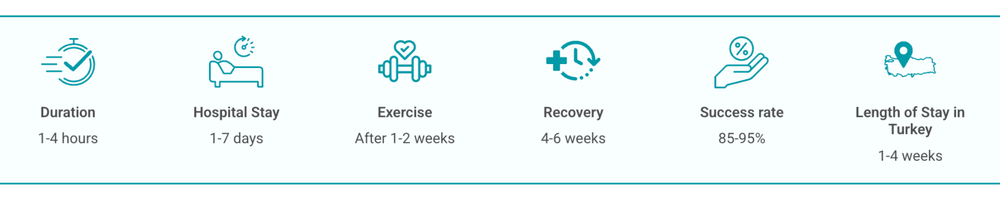 Cardiology treatment timeline and details