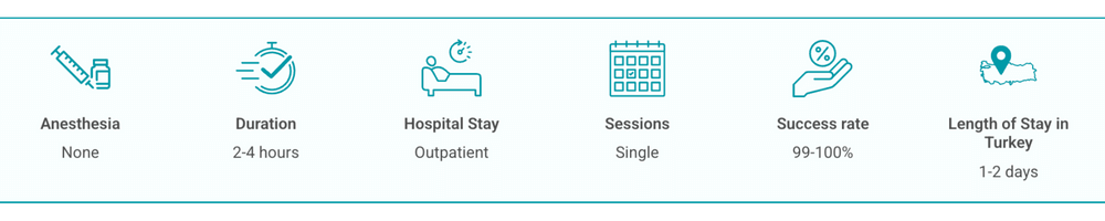 Medical procedure details and statistics