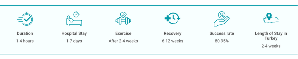 Orthopedic surgery details and timeline
