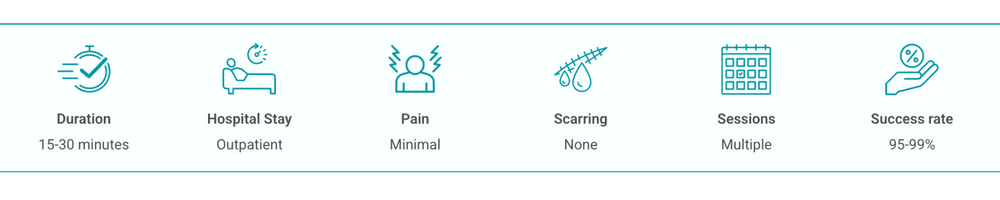 Outpatient treatment details and statistics