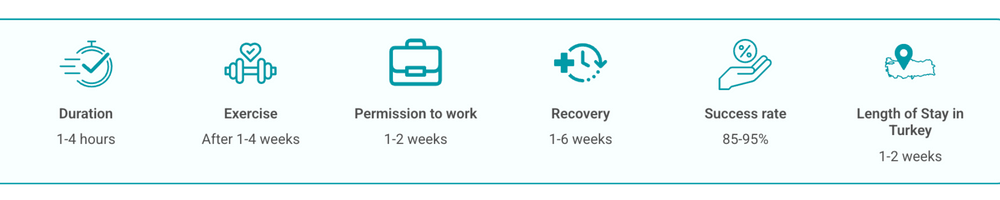 Treatment details for Turkey procedures